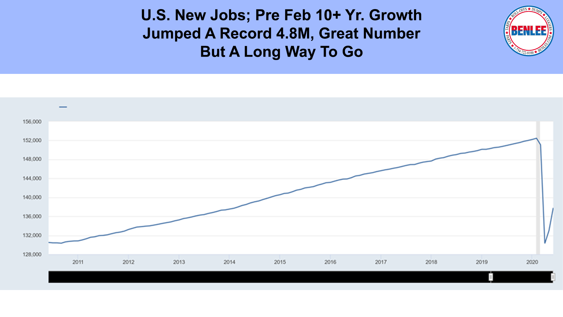 U.S. New Jobs; Pre Feb 10+ Yr. Growth